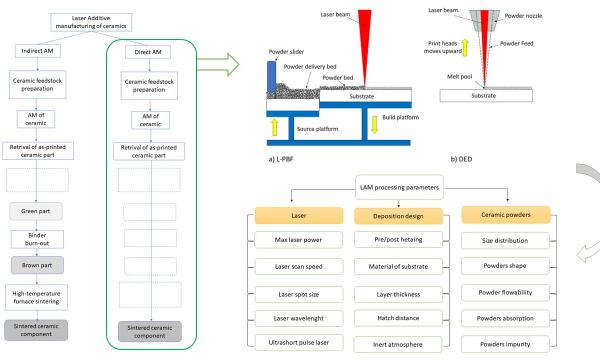 I’am thrilled to announce that our review paper “ Laser additive manufacturing of Al2O3 and ZrO2-based eutectic ceramic oxide: An overview” has been officially published. 